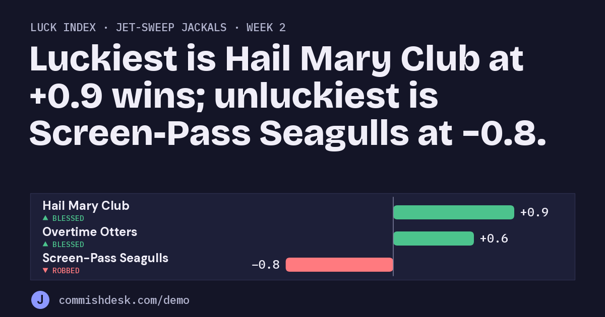 Luck index, Jet-Sweep Jackals, week 2: Luckiest is Hail Mary Club at +0.9 wins; unluckiest is Screen-Pass Seagulls at −0.8.