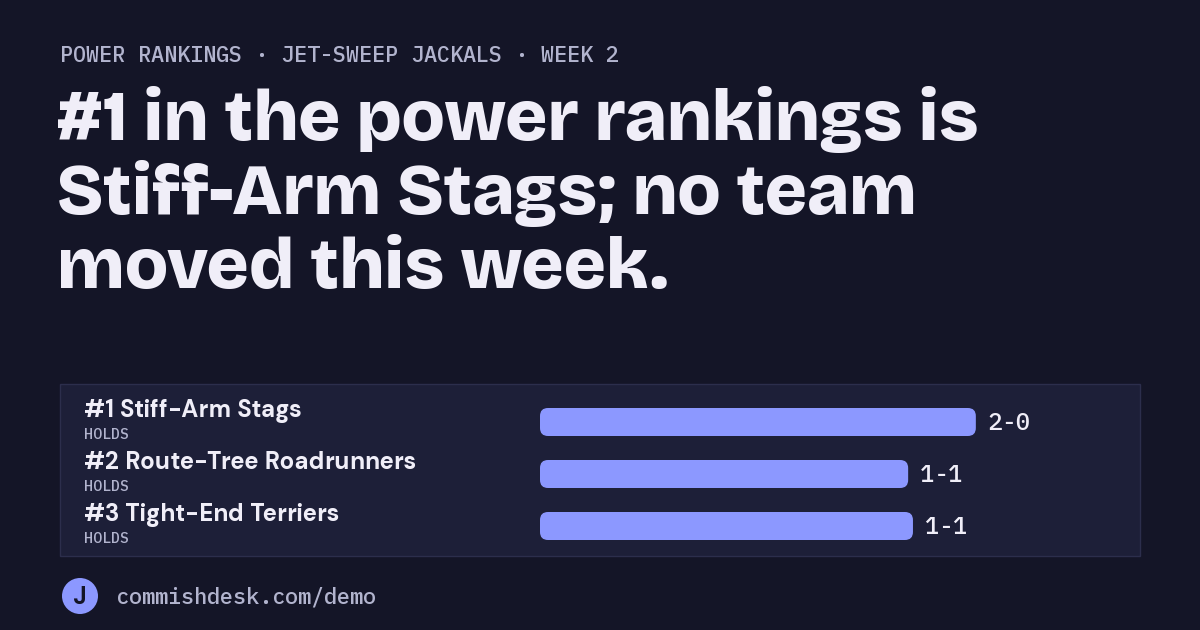 Power rankings, Jet-Sweep Jackals, week 2: #1 in the power rankings is Stiff-Arm Stags; no team moved this week.