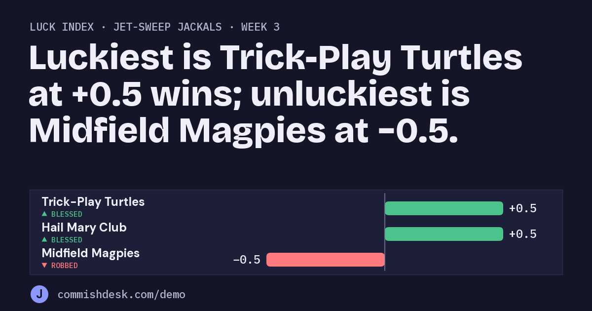 Luck index, Jet-Sweep Jackals, week 3: Luckiest is Trick-Play Turtles at +0.5 wins; unluckiest is Midfield Magpies at −0.5.