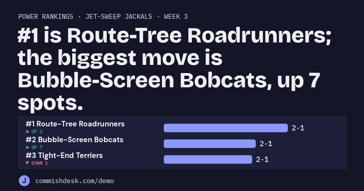 Power rankings, Jet-Sweep Jackals, week 3: #1 is Route-Tree Roadrunners; the biggest move is Bubble-Screen Bobcats, up 7 spots.