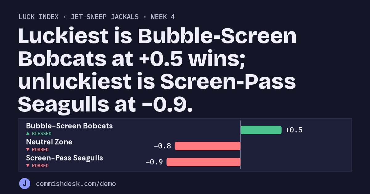 Luck index, Jet-Sweep Jackals, week 4: Luckiest is Bubble-Screen Bobcats at +0.5 wins; unluckiest is Screen-Pass Seagulls at −0.9.