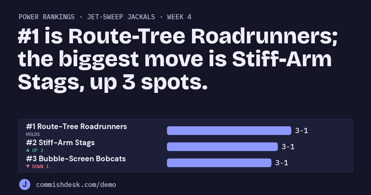 Power rankings, Jet-Sweep Jackals, week 4: #1 is Route-Tree Roadrunners; the biggest move is Stiff-Arm Stags, up 3 spots.
