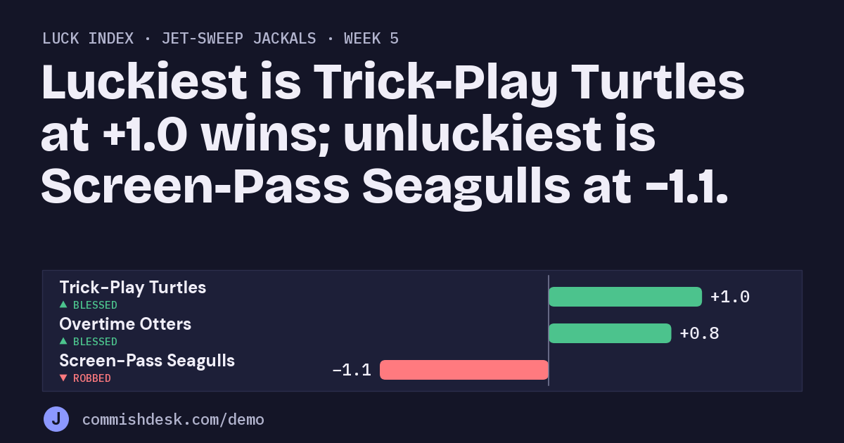 Luck index, Jet-Sweep Jackals, week 5: Luckiest is Trick-Play Turtles at +1.0 wins; unluckiest is Screen-Pass Seagulls at −1.1.