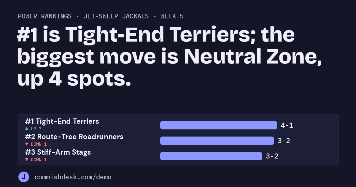 Power rankings, Jet-Sweep Jackals, week 5: #1 is Tight-End Terriers; the biggest move is Neutral Zone, up 4 spots.