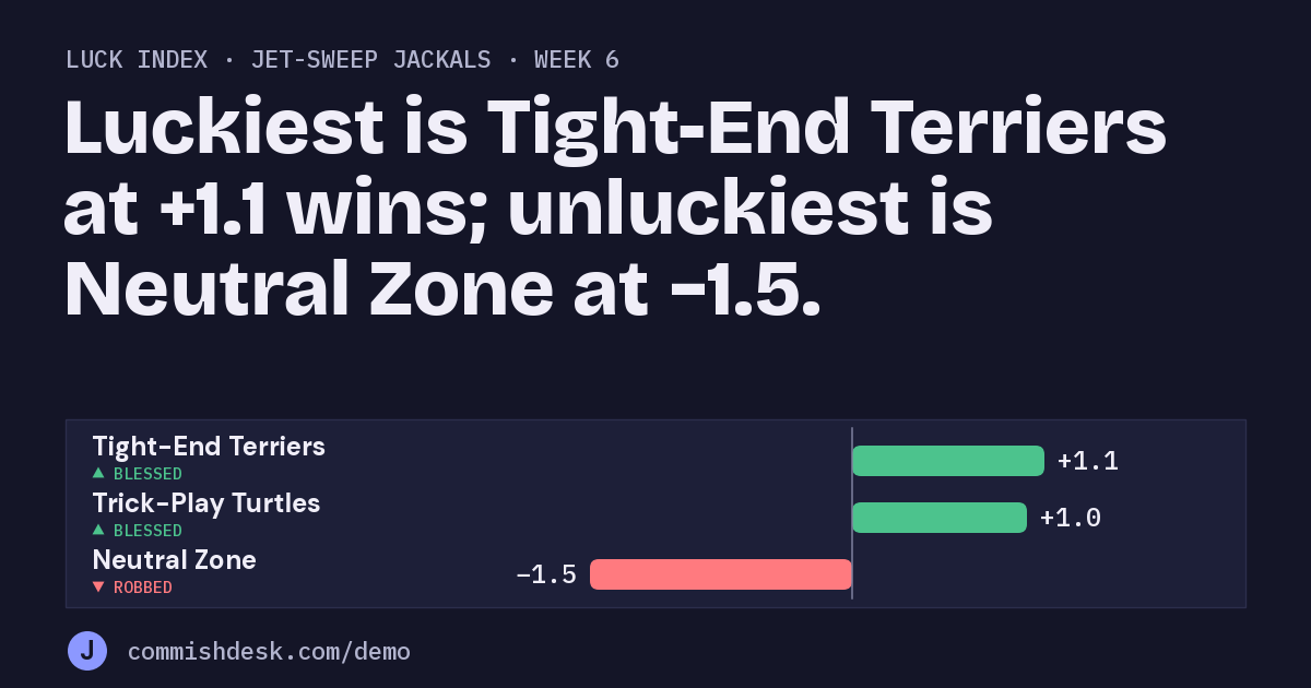 Luck index, Jet-Sweep Jackals, week 6: Luckiest is Tight-End Terriers at +1.1 wins; unluckiest is Neutral Zone at −1.5.