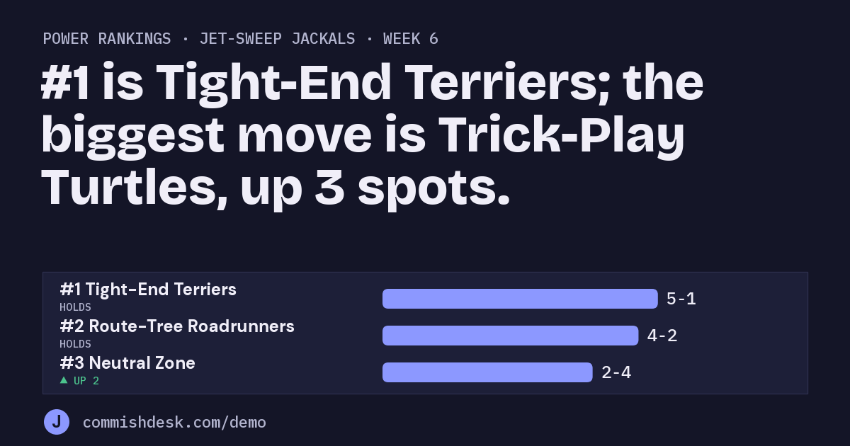 Power rankings, Jet-Sweep Jackals, week 6: #1 is Tight-End Terriers; the biggest move is Trick-Play Turtles, up 3 spots.