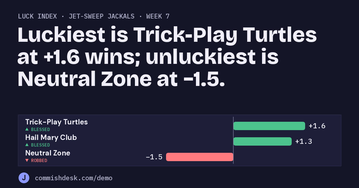 Luck index, Jet-Sweep Jackals, week 7: Luckiest is Trick-Play Turtles at +1.6 wins; unluckiest is Neutral Zone at −1.5.