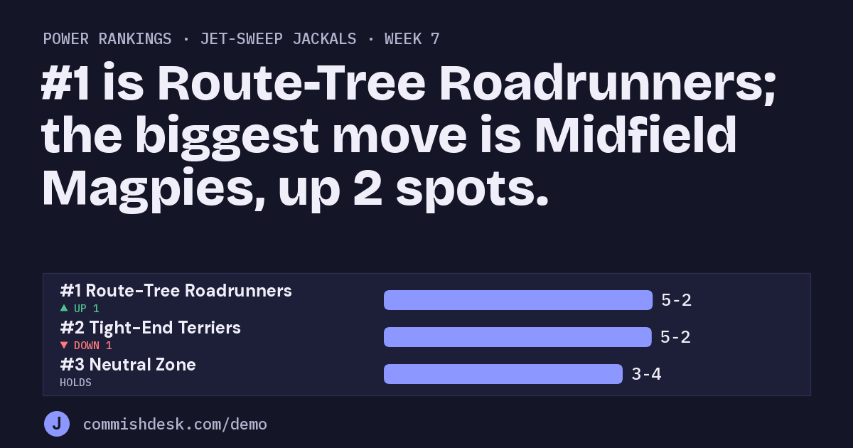 Power rankings, Jet-Sweep Jackals, week 7: #1 is Route-Tree Roadrunners; the biggest move is Midfield Magpies, up 2 spots.