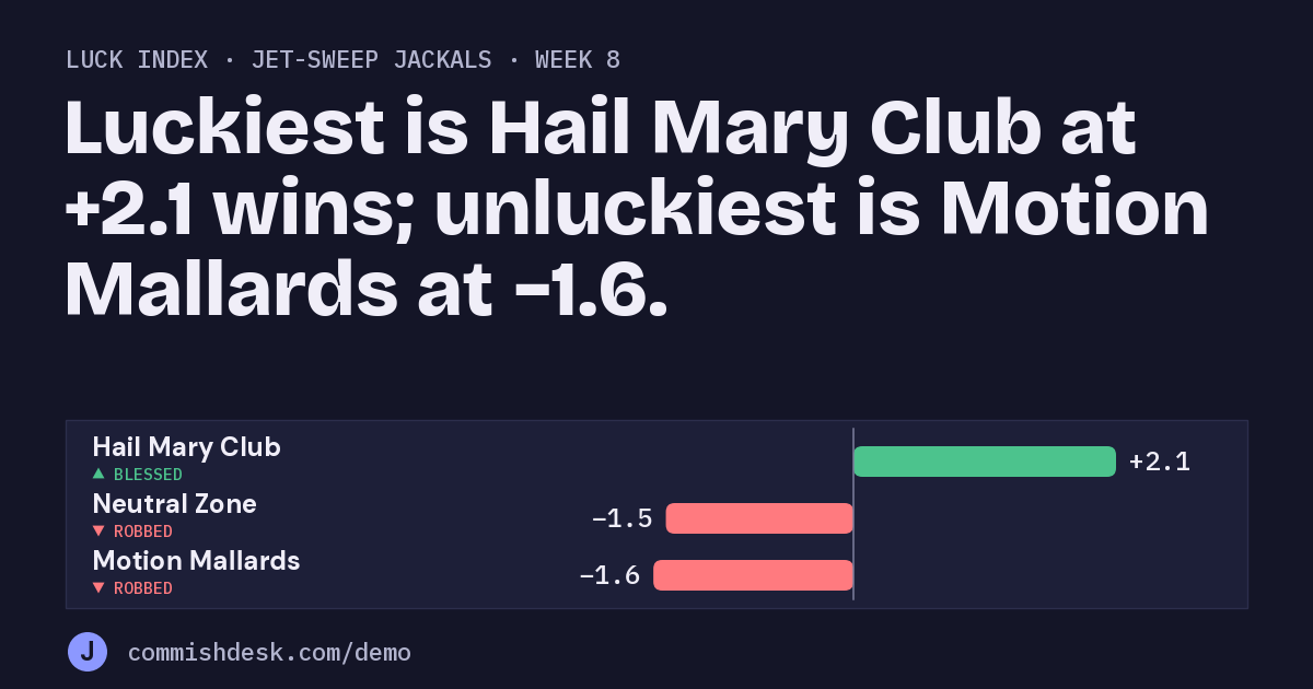 Luck index, Jet-Sweep Jackals, week 8: Luckiest is Hail Mary Club at +2.1 wins; unluckiest is Motion Mallards at −1.6.