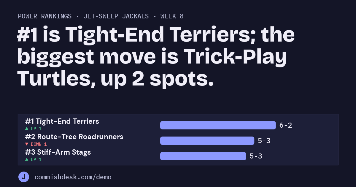 Power rankings, Jet-Sweep Jackals, week 8: #1 is Tight-End Terriers; the biggest move is Trick-Play Turtles, up 2 spots.