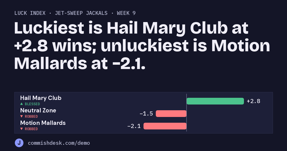Luck index, Jet-Sweep Jackals, week 9: Luckiest is Hail Mary Club at +2.8 wins; unluckiest is Motion Mallards at −2.1.