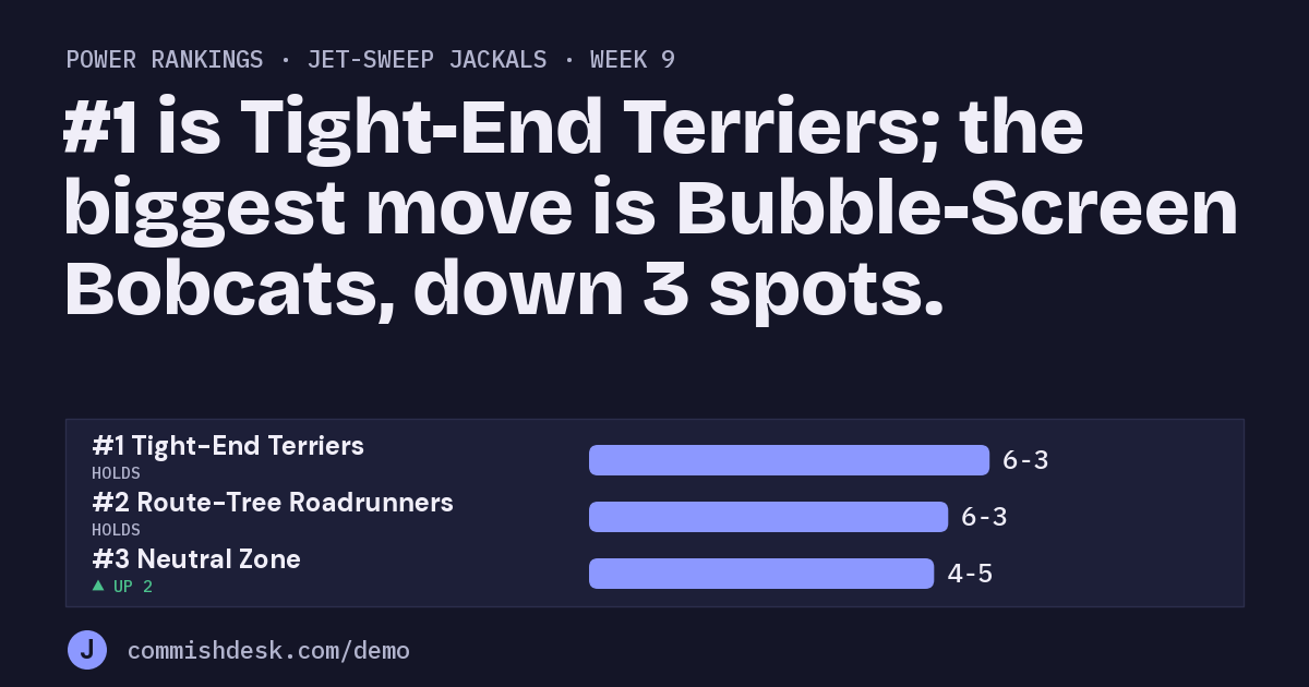 Power rankings, Jet-Sweep Jackals, week 9: #1 is Tight-End Terriers; the biggest move is Bubble-Screen Bobcats, down 3 spots.