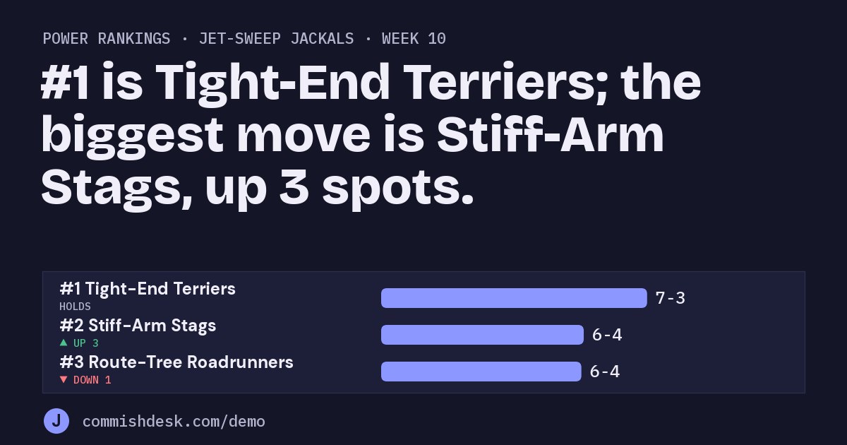 Power rankings, Jet-Sweep Jackals, week 10: #1 is Tight-End Terriers; the biggest move is Stiff-Arm Stags, up 3 spots.