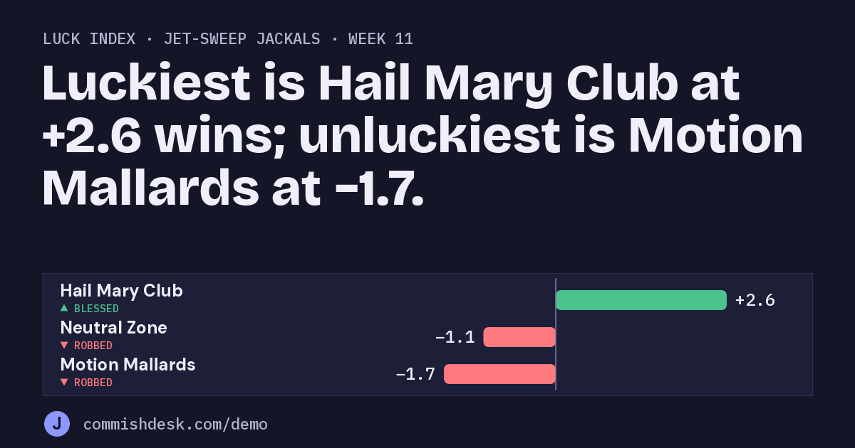 Luck index, Jet-Sweep Jackals, week 11: Luckiest is Hail Mary Club at +2.6 wins; unluckiest is Motion Mallards at −1.7.