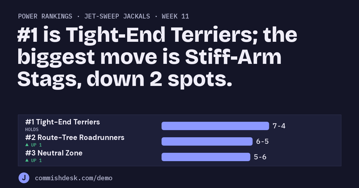 Power rankings, Jet-Sweep Jackals, week 11: #1 is Tight-End Terriers; the biggest move is Stiff-Arm Stags, down 2 spots.