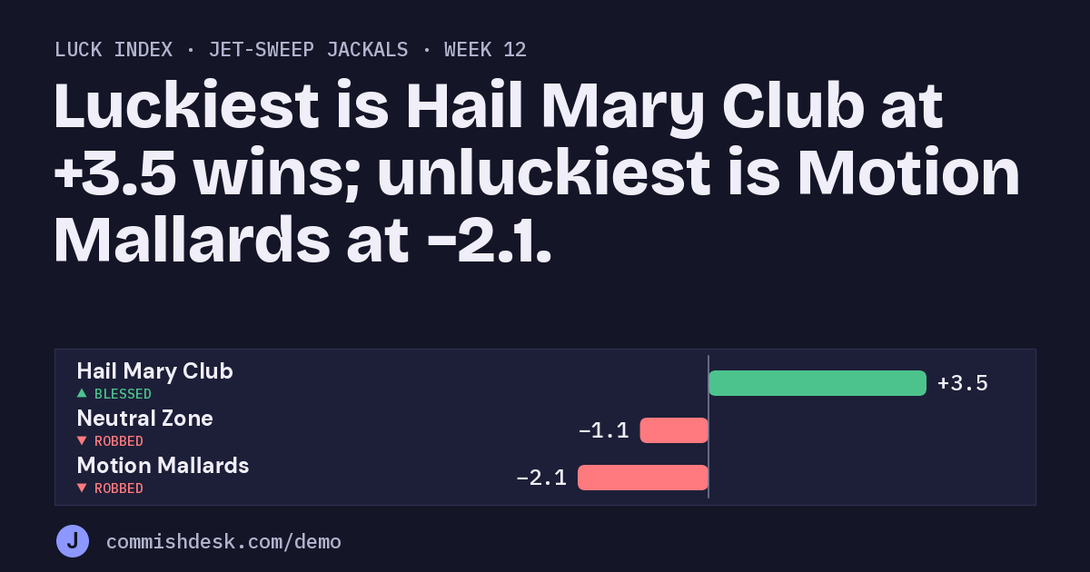Luck index, Jet-Sweep Jackals, week 12: Luckiest is Hail Mary Club at +3.5 wins; unluckiest is Motion Mallards at −2.1.