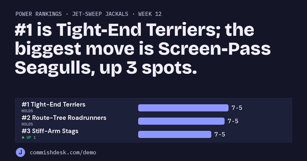 Power rankings, Jet-Sweep Jackals, week 12: #1 is Tight-End Terriers; the biggest move is Screen-Pass Seagulls, up 3 spots.